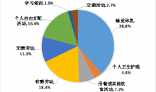 国家统计局：居民一天有酬劳动平均用时4小时24分