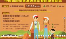 1316.9万人次——中国铁路旅客发送量创春运单日新高